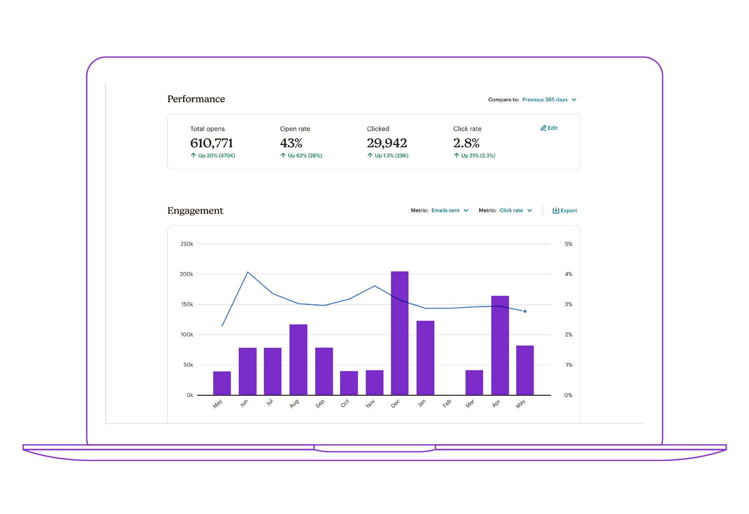 Illustration of a laptop computer showing an email marketing dashboard, with statistics including "Total opens", "Open rate", "Clicked", and "Click rate"