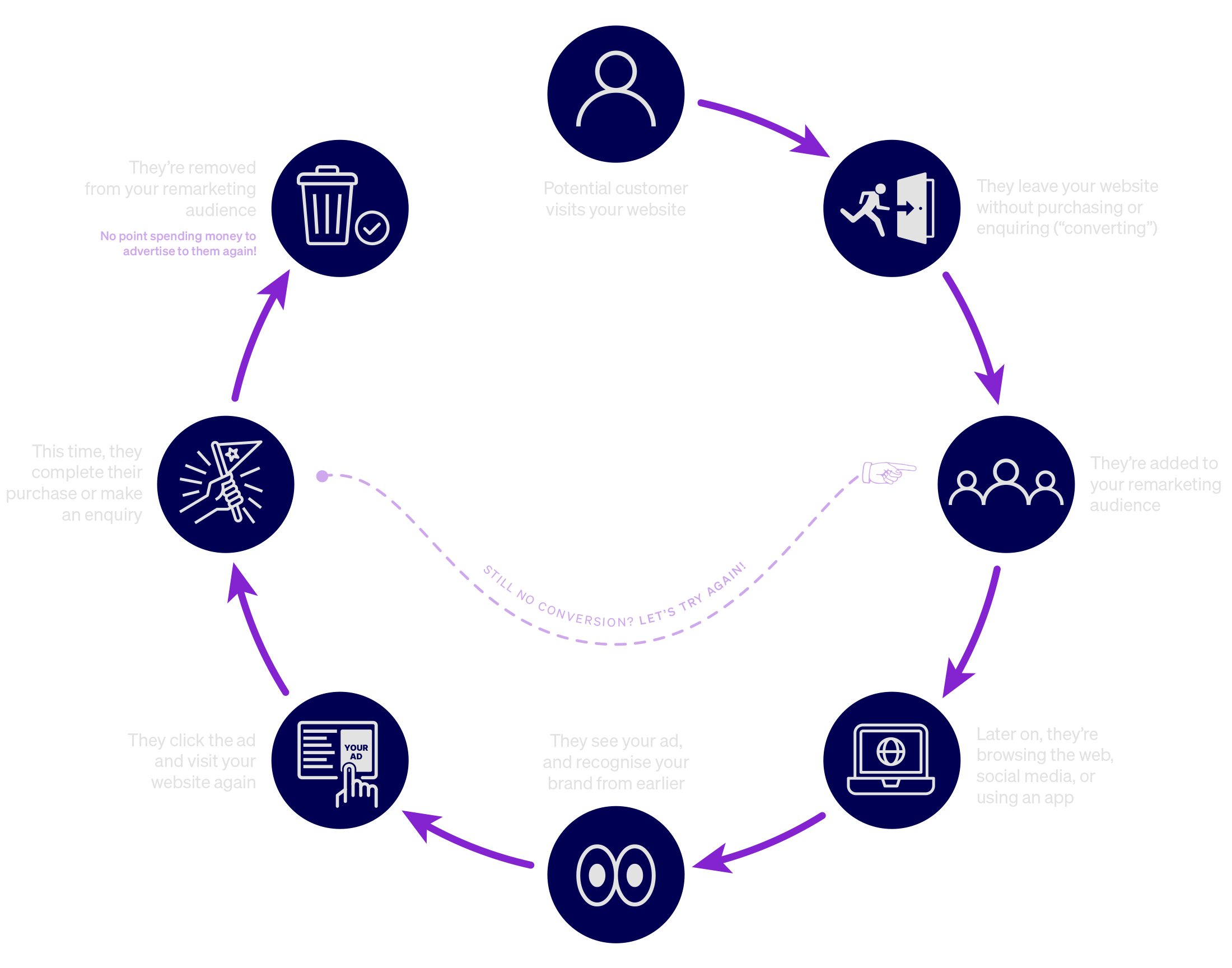 Diagram showing the flow of a remarketing ad campaign