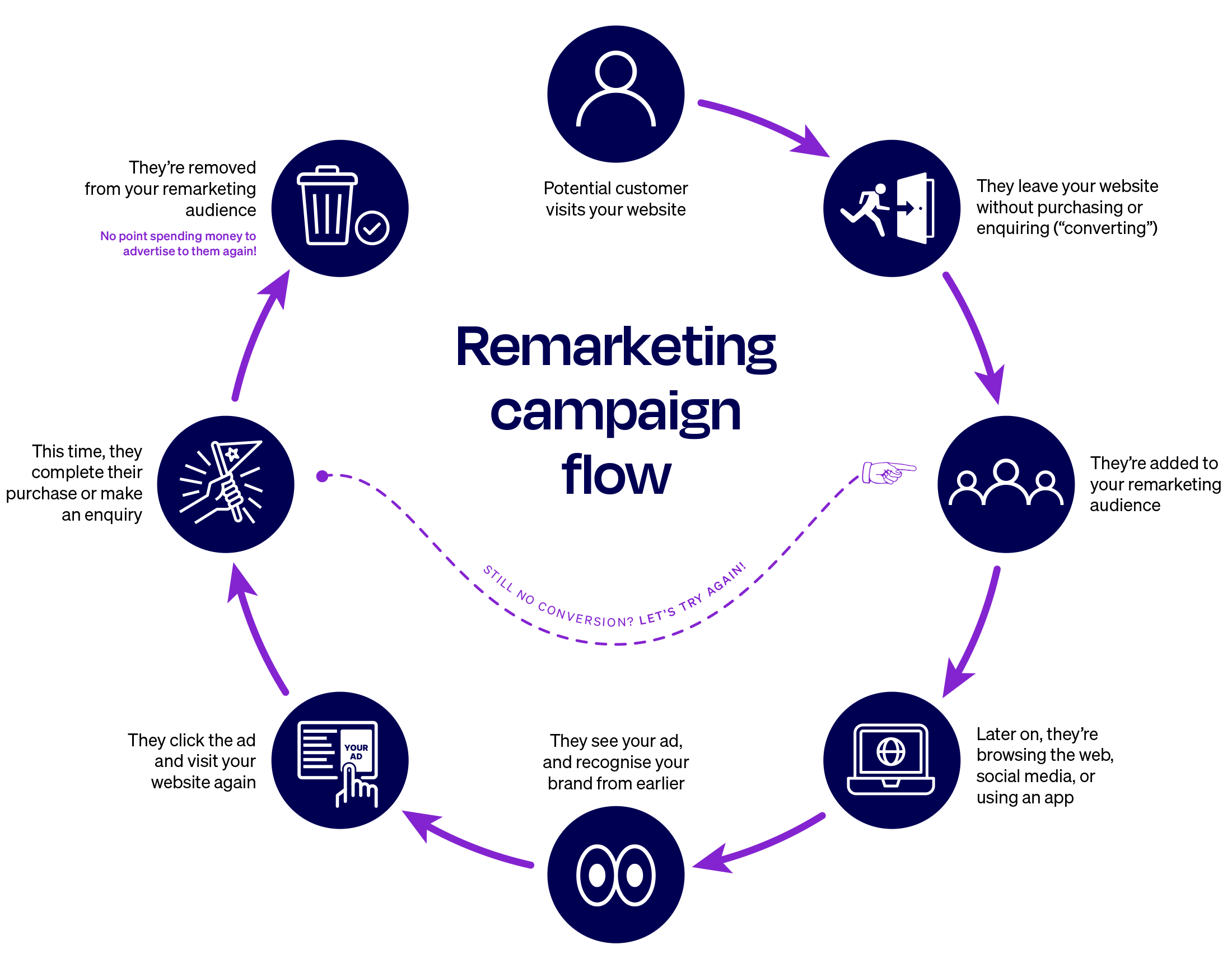 Diagram showing the flow of a remarketing ad campaign