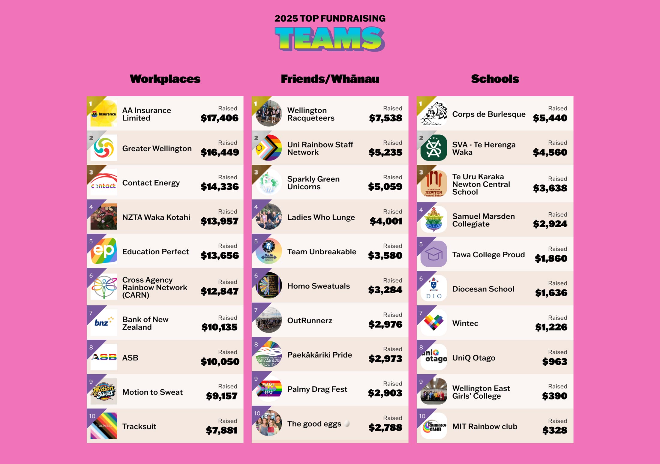 Fundraising leaderboards